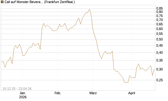 Call auf Monster Beverage [Société Générale Effekten GmbH] Chart