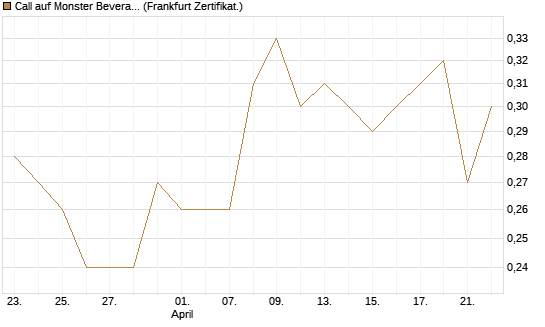 Call auf Monster Beverage [Société Générale Effekten GmbH] Chart