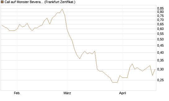 Call auf Monster Beverage [Société Générale Effekten GmbH] Chart