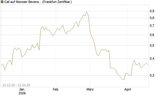 Call auf Monster Beverage [Société Générale Effekten GmbH] Chart