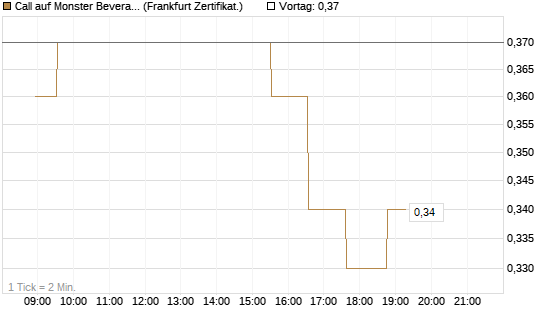 Call auf Monster Beverage [Société Générale Effekten GmbH] Chart