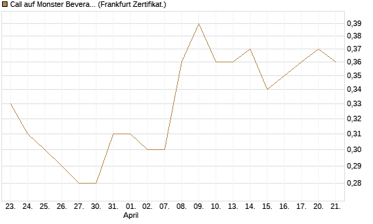 Call auf Monster Beverage [Société Générale Effekten GmbH] Chart