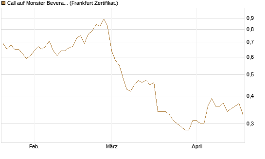 Call auf Monster Beverage [Société Générale Effekten GmbH] Chart