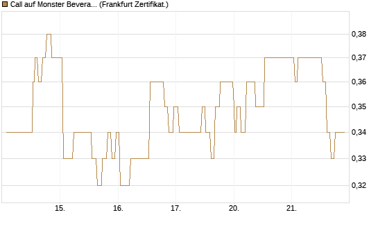 Call auf Monster Beverage [Société Générale Effekten GmbH] Chart