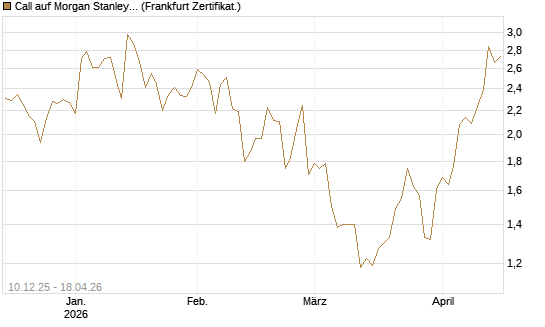 Call auf Morgan Stanley [Société Générale Effekten GmbH] Chart