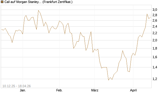 Call auf Morgan Stanley [Société Générale Effekten GmbH] Chart