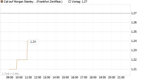 Call auf Morgan Stanley [Société Générale Effekten GmbH] Chart