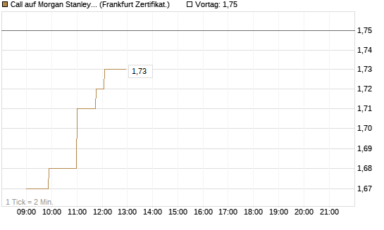 Call auf Morgan Stanley [Société Générale Effekten GmbH] Chart