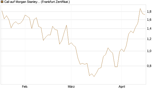 Call auf Morgan Stanley [Société Générale Effekten GmbH] Chart