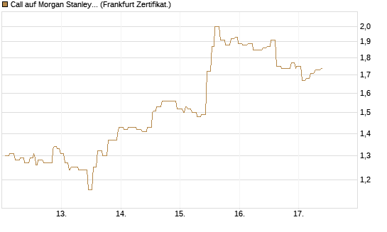 Call auf Morgan Stanley [Société Générale Effekten GmbH] Chart