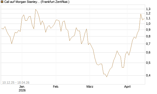 Call auf Morgan Stanley [Société Générale Effekten GmbH] Chart