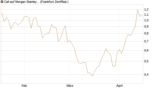 Call auf Morgan Stanley [Société Générale Effekten GmbH] Chart