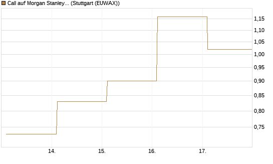 Call auf Morgan Stanley [Société Générale Effekten GmbH] Chart