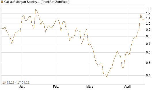 Call auf Morgan Stanley [Société Générale Effekten GmbH] Chart