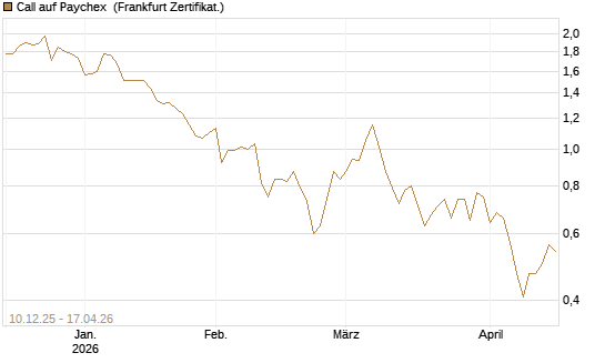 Call auf Paychex [Société Générale Effekten GmbH] Chart