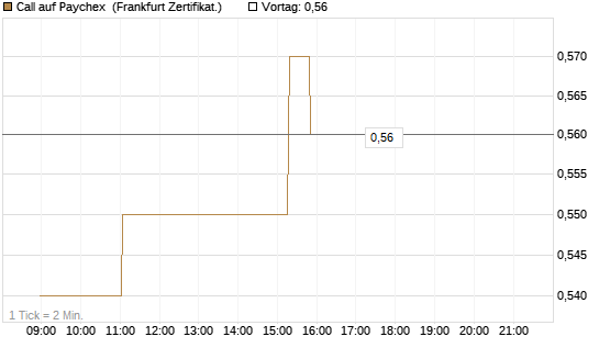 Call auf Paychex [Société Générale Effekten GmbH] Chart