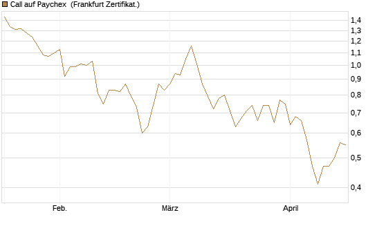 Call auf Paychex [Société Générale Effekten GmbH] Chart