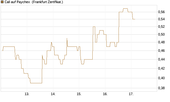 Call auf Paychex [Société Générale Effekten GmbH] Chart