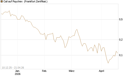 Call auf Paychex [Société Générale Effekten GmbH] Chart
