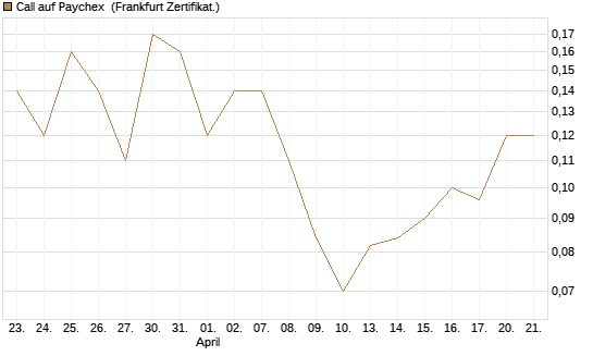 Call auf Paychex [Société Générale Effekten GmbH] Chart