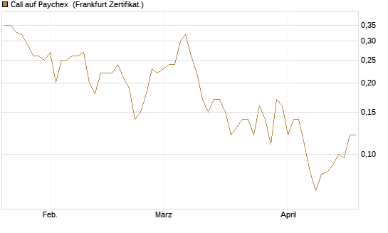 Call auf Paychex [Société Générale Effekten GmbH] Chart