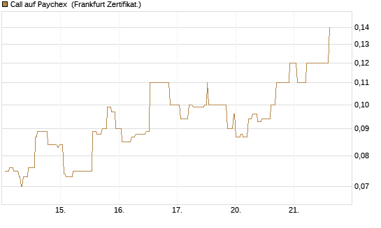 Call auf Paychex [Société Générale Effekten GmbH] Chart
