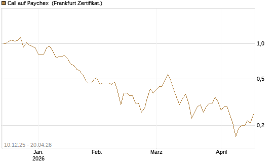 Call auf Paychex [Société Générale Effekten GmbH] Chart