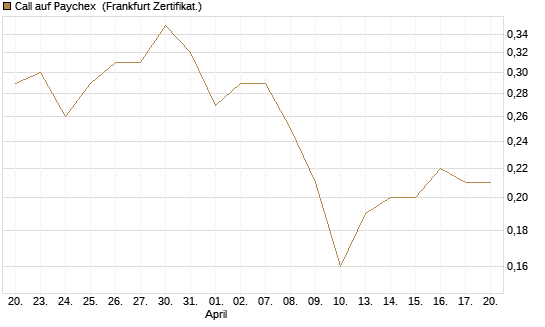Call auf Paychex [Société Générale Effekten GmbH] Chart