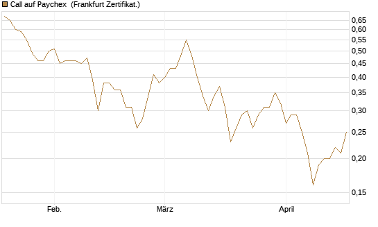 Call auf Paychex [Société Générale Effekten GmbH] Chart