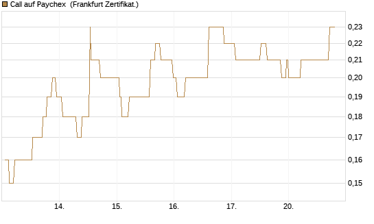 Call auf Paychex [Société Générale Effekten GmbH] Chart
