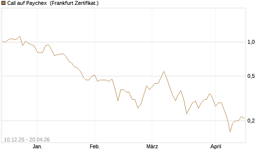 Call auf Paychex [Société Générale Effekten GmbH] Chart