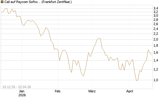 Call auf Paycom Software [Société Générale Effekten GmbH] Chart