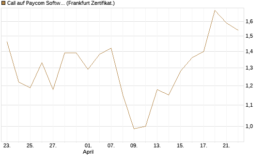 Call auf Paycom Software [Société Générale Effekten GmbH] Chart