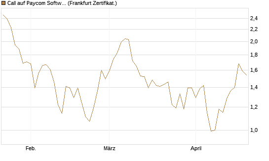 Call auf Paycom Software [Société Générale Effekten GmbH] Chart
