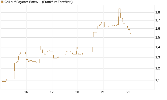 Call auf Paycom Software [Société Générale Effekten GmbH] Chart