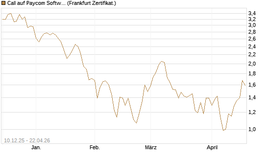 Call auf Paycom Software [Société Générale Effekten GmbH] Chart