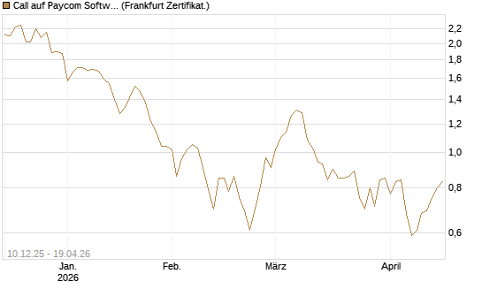 Call auf Paycom Software [Société Générale Effekten GmbH] Chart
