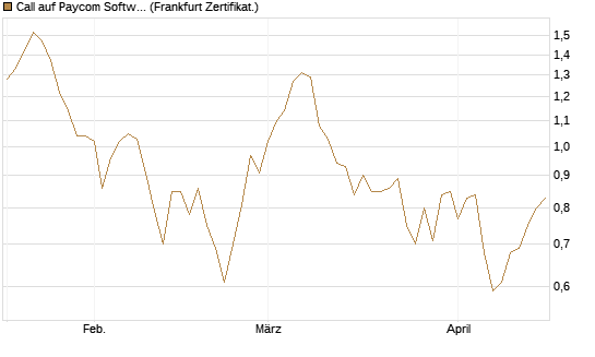 Call auf Paycom Software [Société Générale Effekten GmbH] Chart