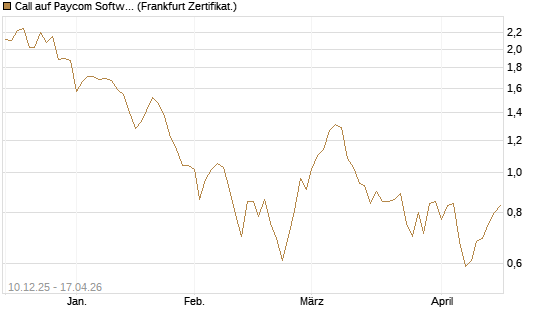 Call auf Paycom Software [Société Générale Effekten GmbH] Chart
