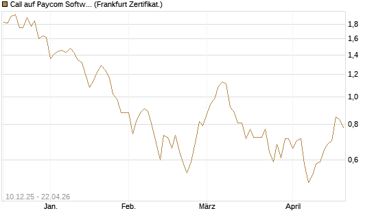 Call auf Paycom Software [Société Générale Effekten GmbH] Chart