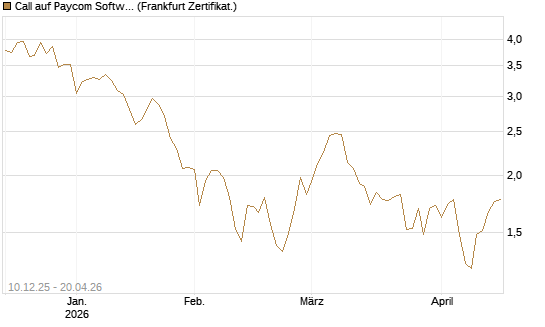 Call auf Paycom Software [Société Générale Effekten GmbH] Chart