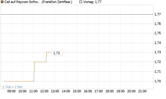Call auf Paycom Software [Société Générale Effekten GmbH] Chart