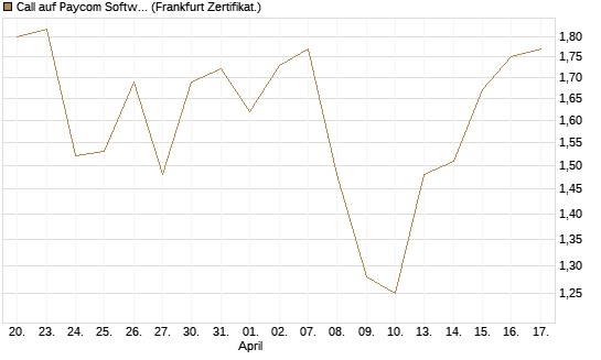 Call auf Paycom Software [Société Générale Effekten GmbH] Chart