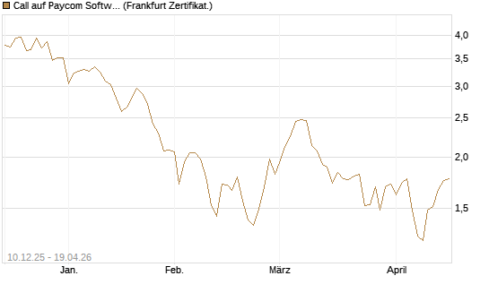 Call auf Paycom Software [Société Générale Effekten GmbH] Chart