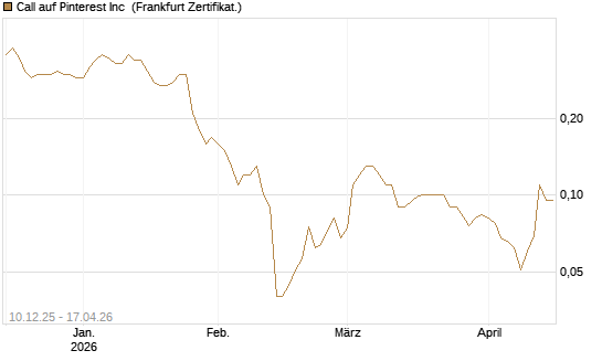 Call auf Pinterest Inc [Société Générale Effekten GmbH] Chart