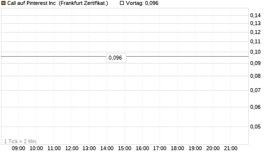 Call auf Pinterest Inc [Société Générale Effekten GmbH] Chart