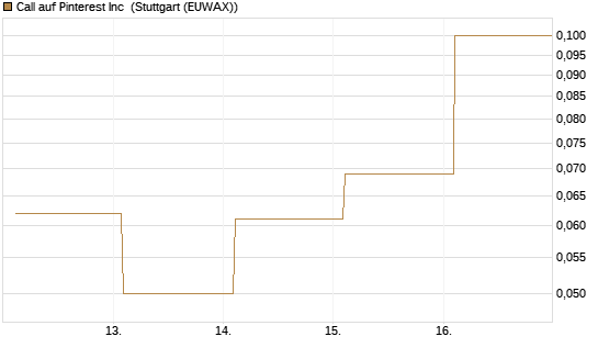 Call auf Pinterest Inc [Société Générale Effekten GmbH] Chart