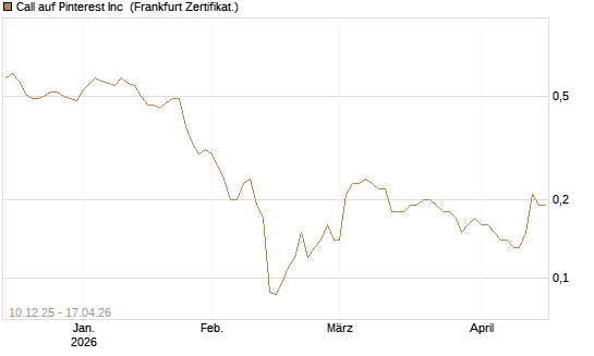 Call auf Pinterest Inc [Société Générale Effekten GmbH] Chart