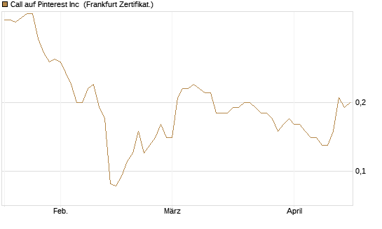 Call auf Pinterest Inc [Société Générale Effekten GmbH] Chart