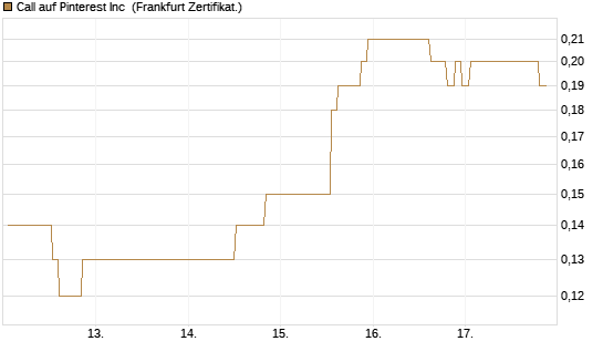 Call auf Pinterest Inc [Société Générale Effekten GmbH] Chart